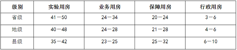 　表2省、地、縣級疾病預防控制中心建筑面積分類構成（％)