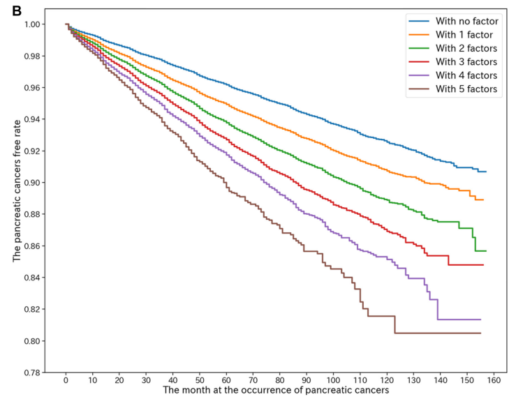 柳葉刀子刊:別拿“三高”不當病,或大增胰腺癌風險 柳葉刀子刊:別拿“三高”不當病,或大增胰腺癌風險